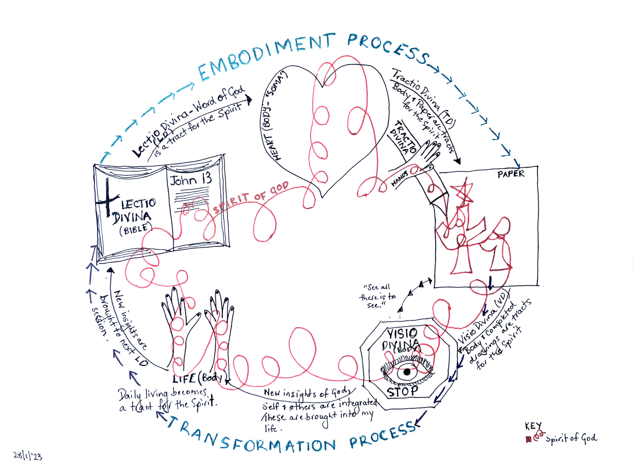 Tractio Divina combined with the spiritual practices of Lectio Divina and Visio Divina: Drawing Out the Relationship between these Body-Spirit Based Methods